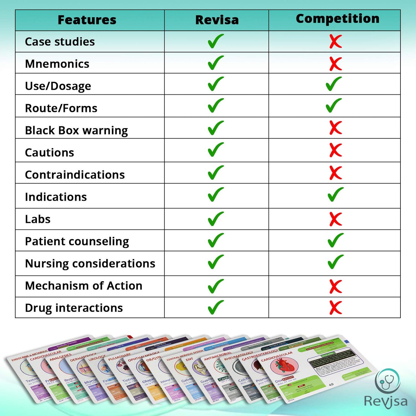 Revisa Top 300 Drugs Pharmacology Flash Cards - Complete Nursing Pharmacology Study Guide, Medication Cards for Nursing Students & Pharmacy Techs