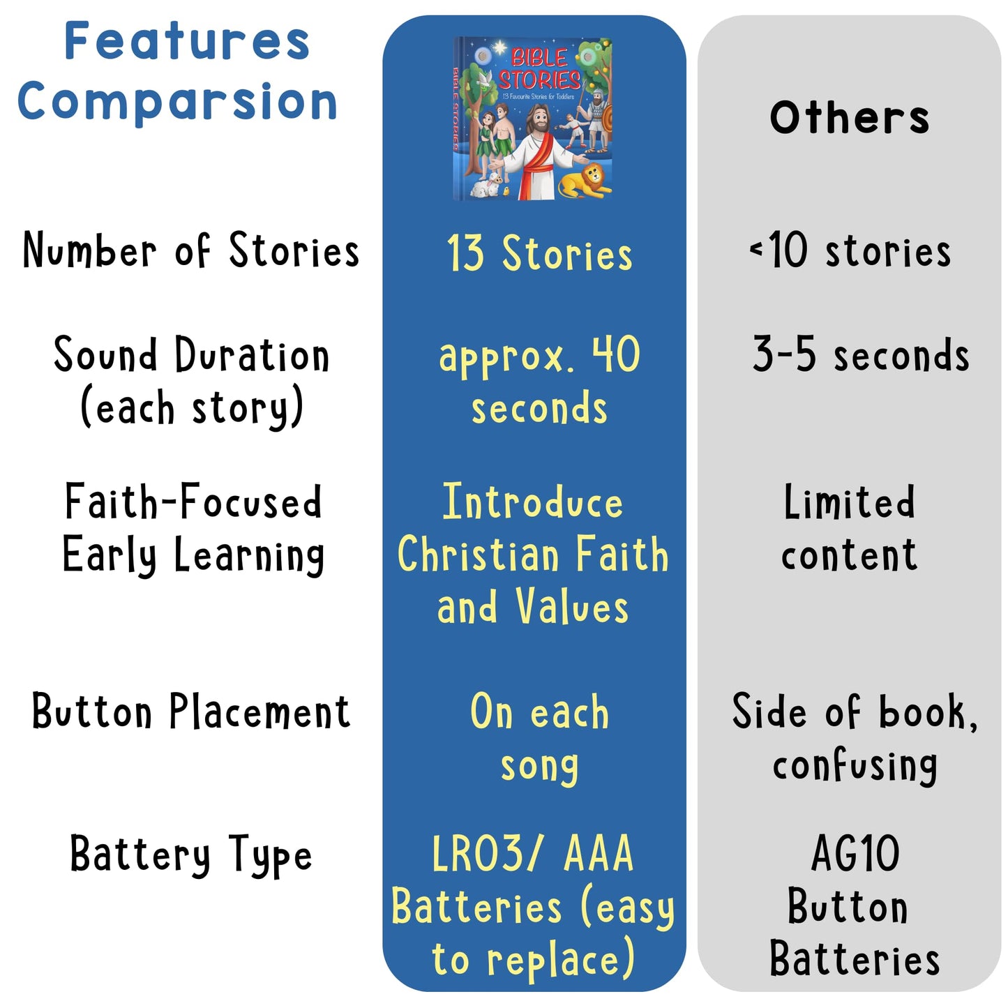 LEARNING BUGS Christian Bible Stories - 13 Stories and Prayers for Little Ones, Musical Books for Toddlers, 28-Button Bible Story Book, Musical Toys