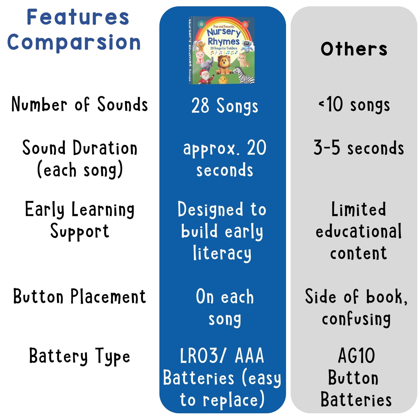 LEARNING BUGS Fun Favorite Nursery Rhymes - Sing Along with 28 Nursery Rhymes, Musical Books for Toddlers, 28-Button Music Book, Musical Toys
