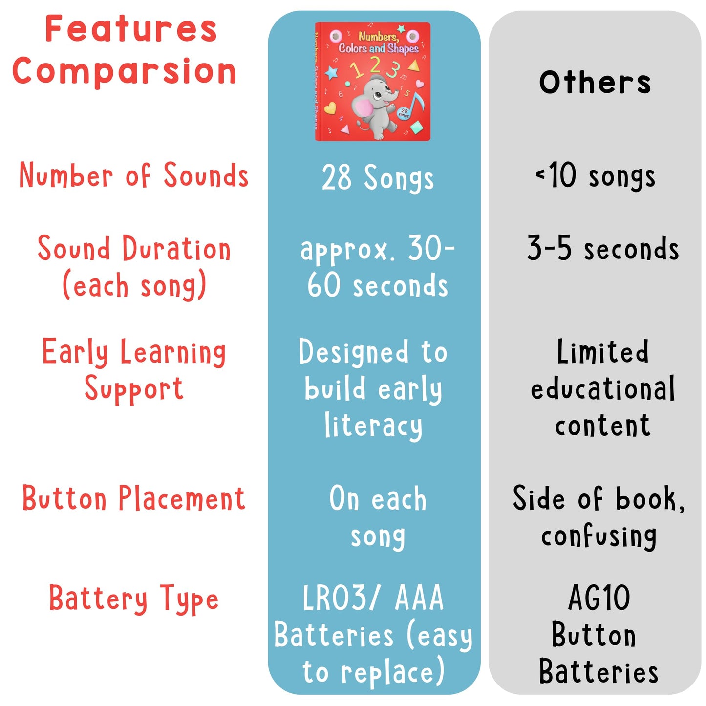 LEARNING BUGS Numbers, Colors & Shapes - 28 Favorite Counting Nursery Rhymes, Musical Books for Toddlers, 28-Button Music Book, Musical Toys