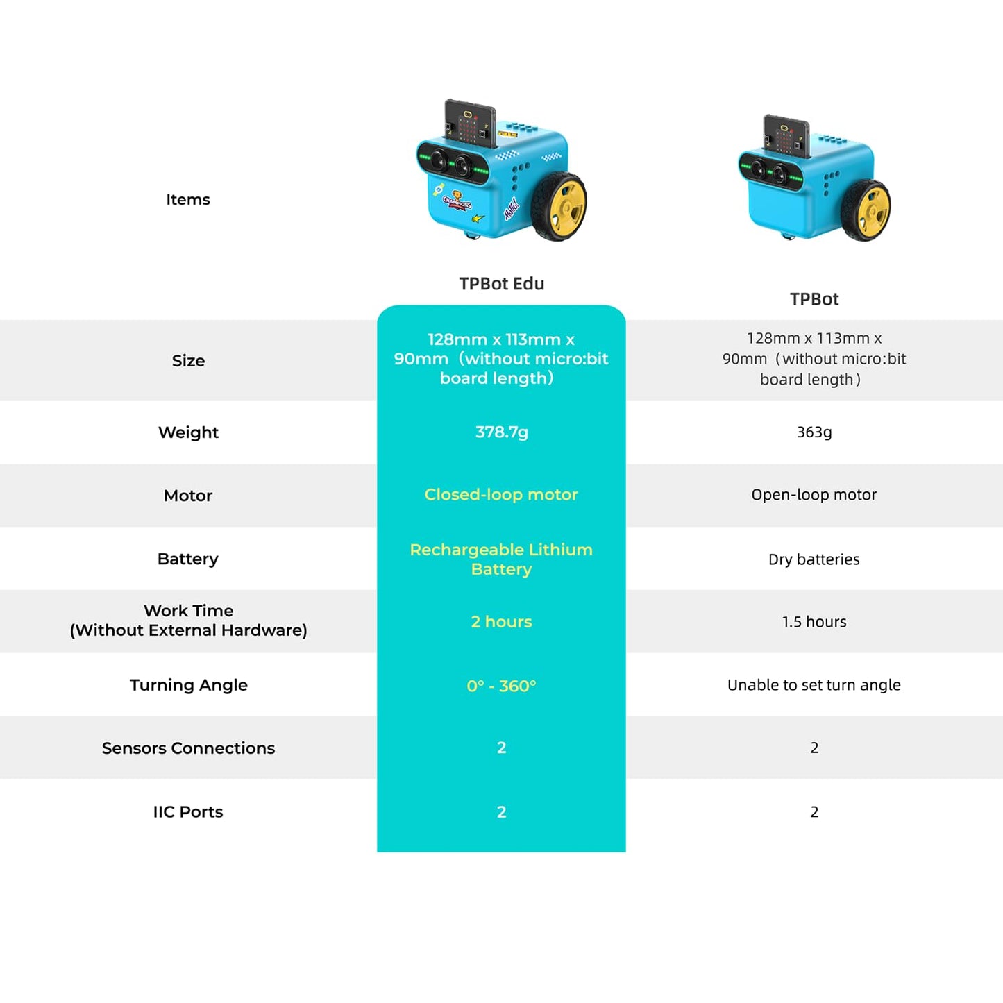 ELECFREAKS microbit Tpbot-Edu Version Kit Precise Control Angles and Directions Suitable for STEM Project, BBC Micro:bit DIY Coding Car with Wiki