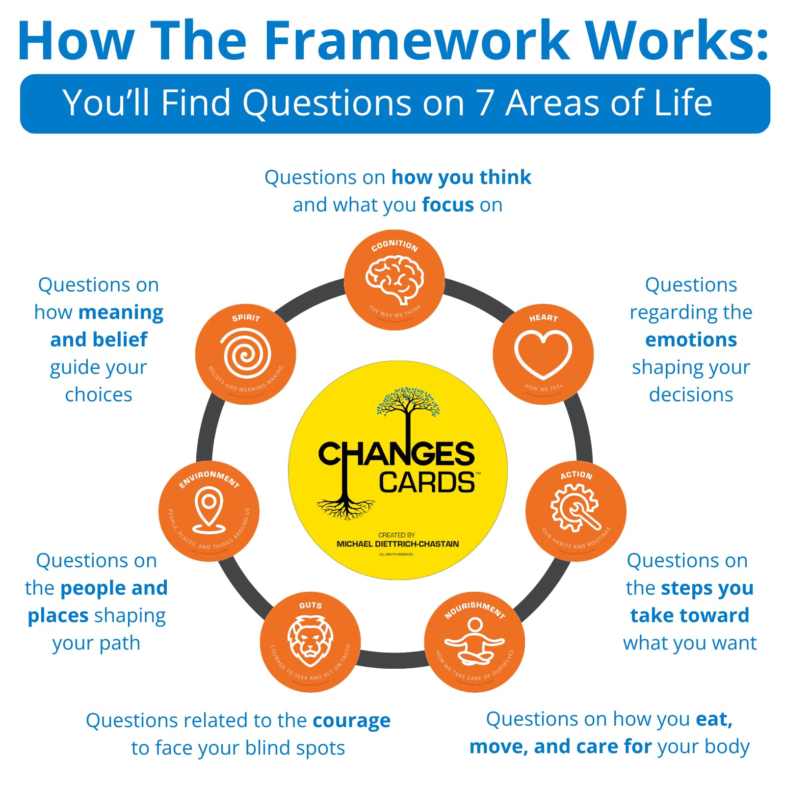 Arc Integrated Changes Cards - 63 Professional Conversation Cards for Ice Breakers, Team Coaching, Leadership Development, and Building Self-Awareness