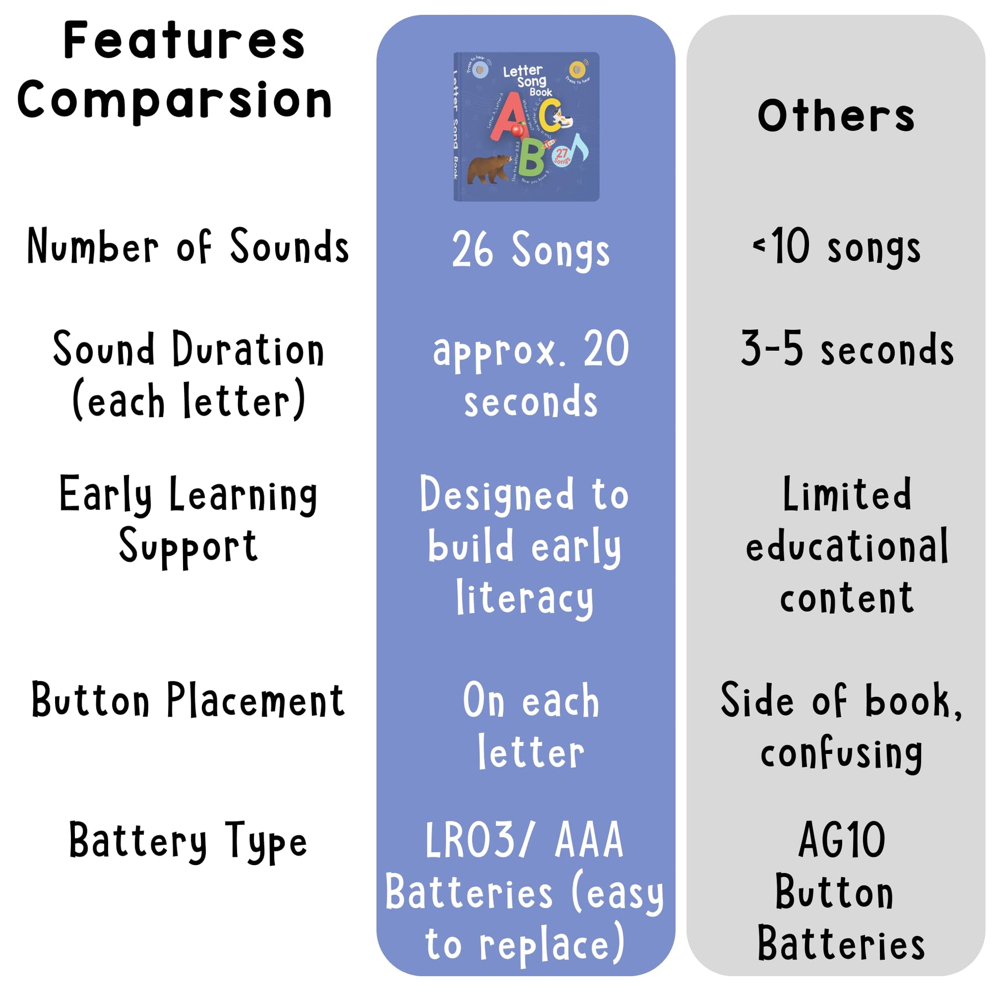 Learning Bugs Interactive Letter Song Book for 1 Year olds - 26 Alphabet Songs, Nursery Rhyme Tunes, ABC Recital for 2 Year olds, Sturdy Pages