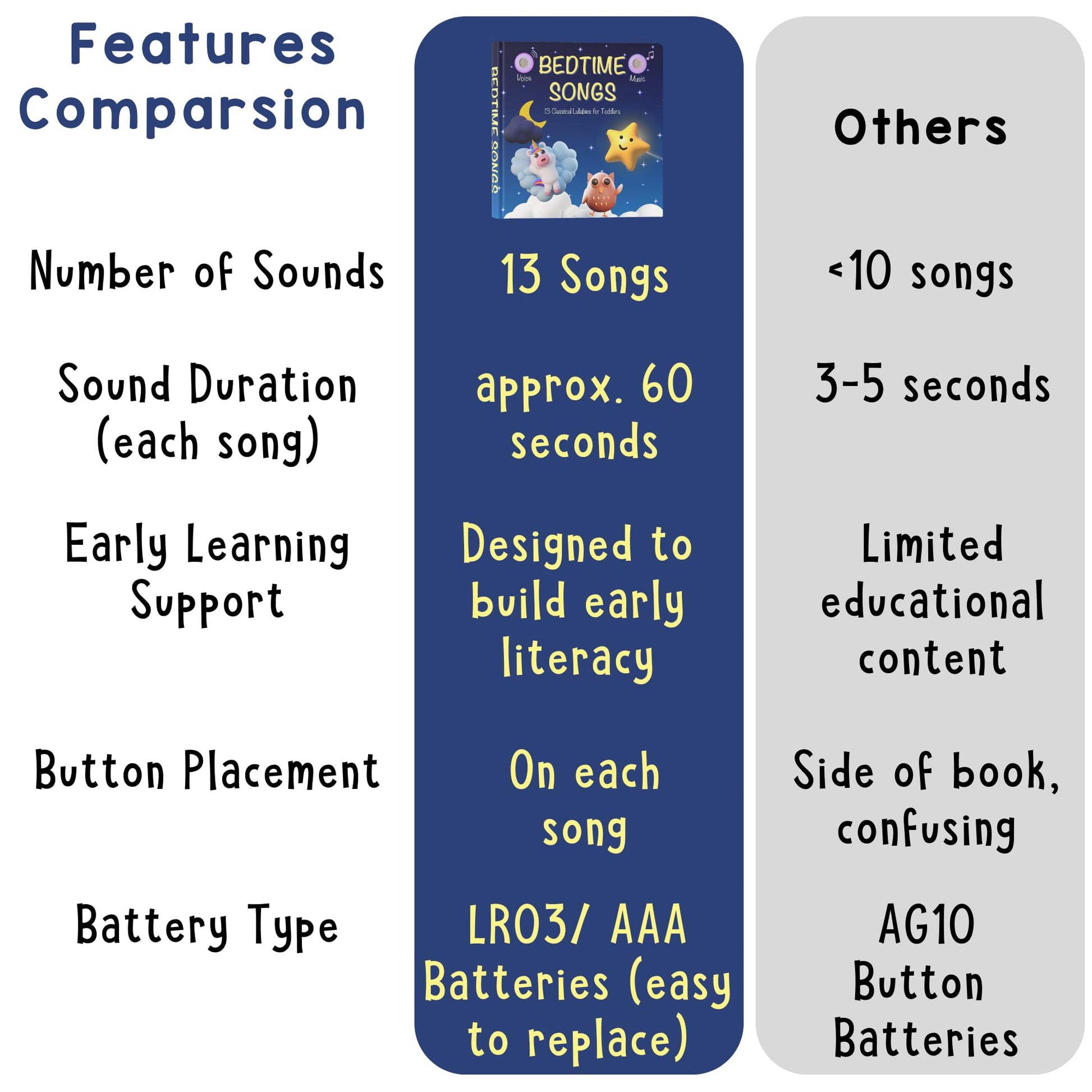 LEARNING BUGS Bedtime Songs - 13 Timeless Lullabies for Little Ones, Musical Books for Toddlers, 28-Button Music Book, Musical Toys for Toddlers 1-3