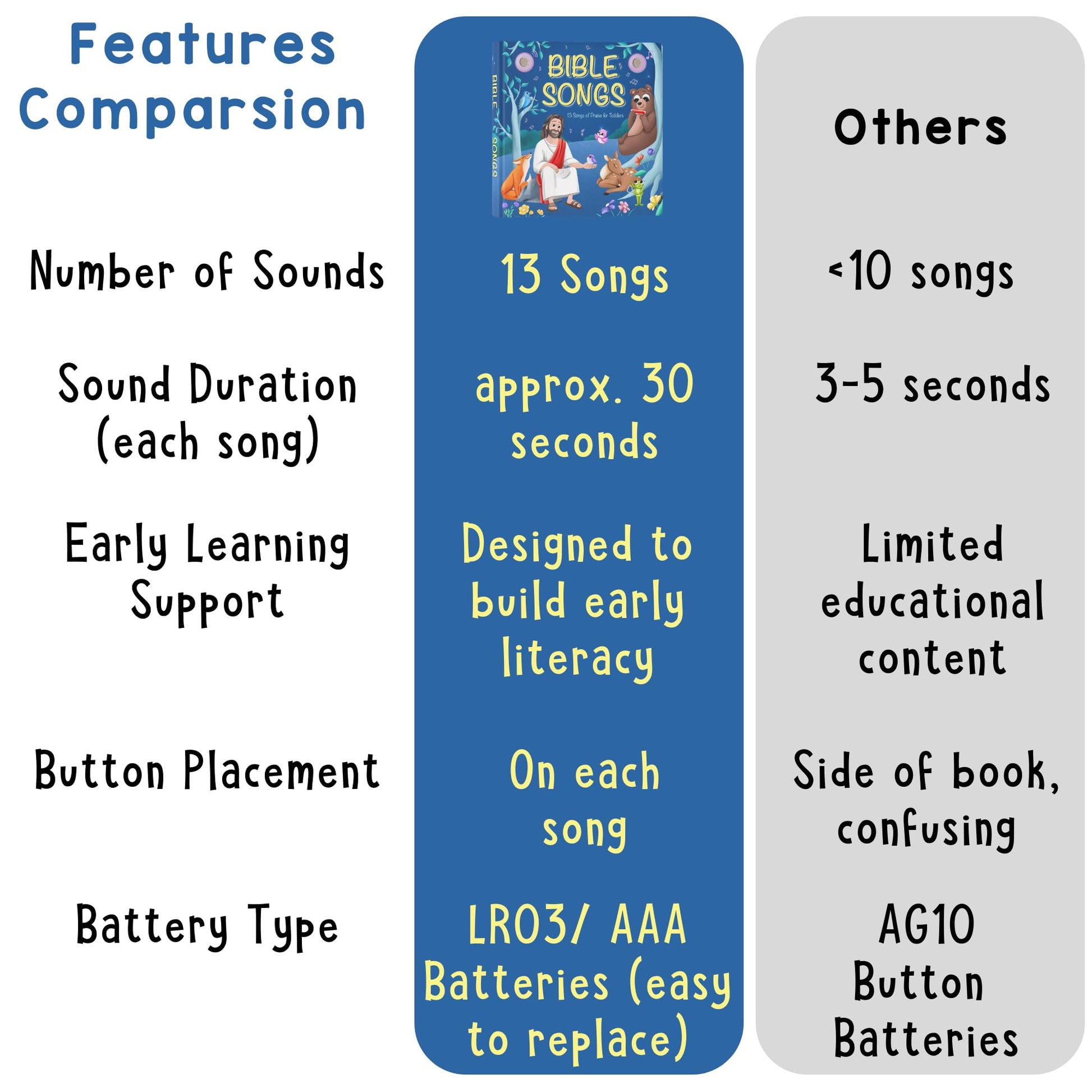 LEARNING BUGS Christian Bible Songs - 13 Songs of Praise for Little Ones, Musical Books for Toddlers, 28-Button Music Book, Musical Toys for Toddlers