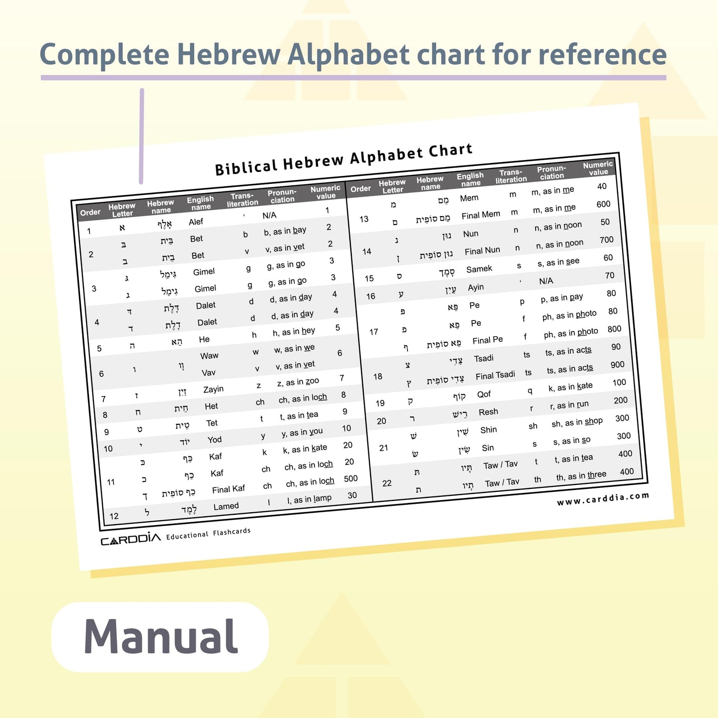 CARDDIA | Biblical Hebrew Alphabet Educational Flashcards | Includes Consonants, Vowels, Dagesh, and Final Forms