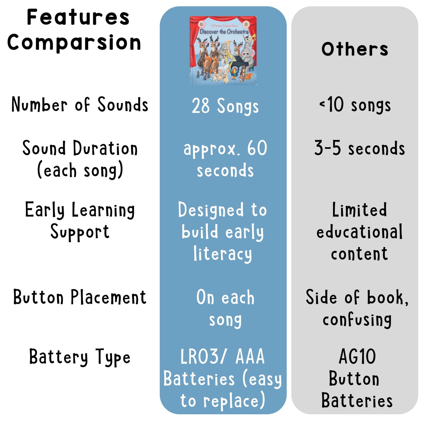 LITTLE MAESTRO Discover the Orchestra - 28 Instrument Sounds and Classical Pieces, Musical Books for Toddlers, 28-Button Music Book, Musical Toys