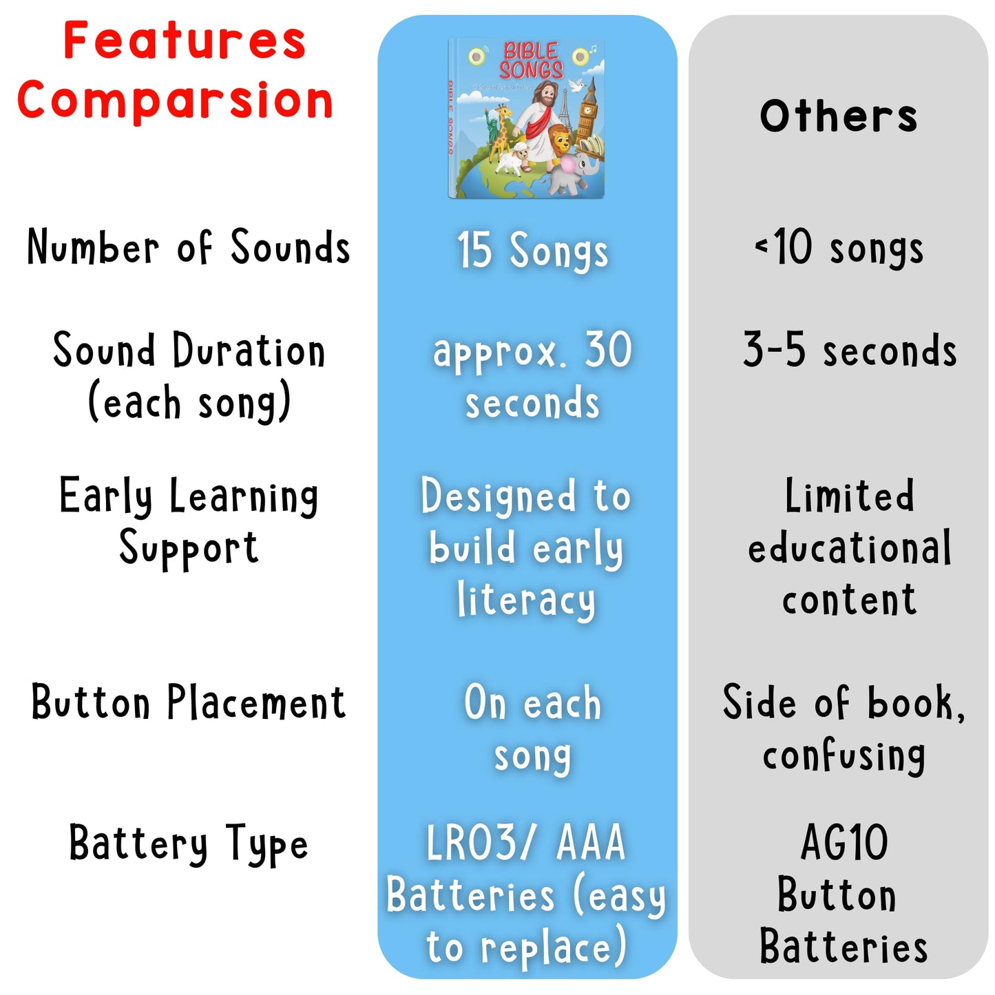 LEARNING BUGS Christian Bible Songs - 15 Songs of Faith for Little Ones, Musical Books for Toddlers, 28-Button Music Book, Musical Toys for Toddlers