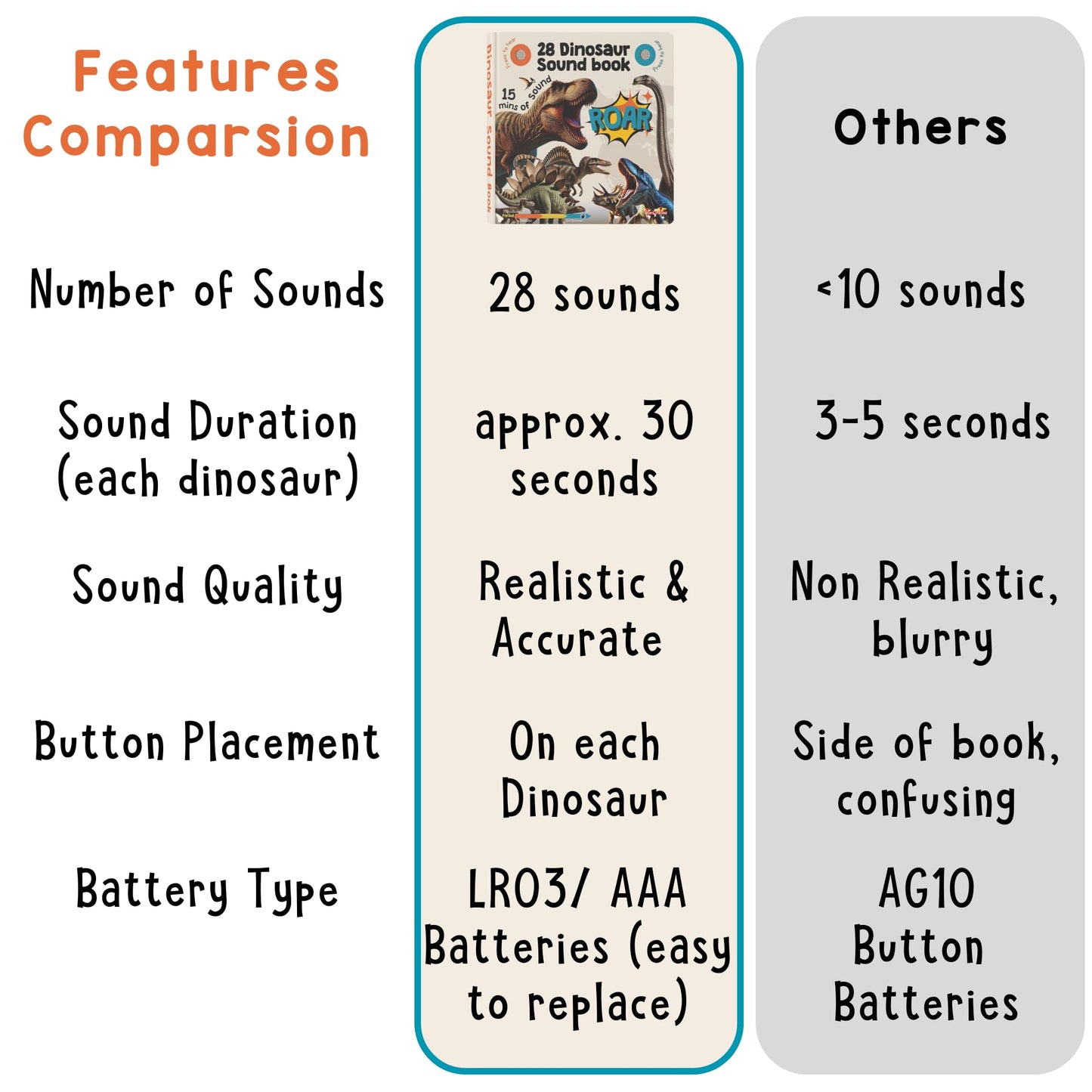 LEARNING BUGS Dinosaur Sound Book for Kids 3-5, 28 Realistic Sounds. Explore Land, Sky, & Sea Dinosaurs, Perfect Educational Toy and Gift for Toddlers