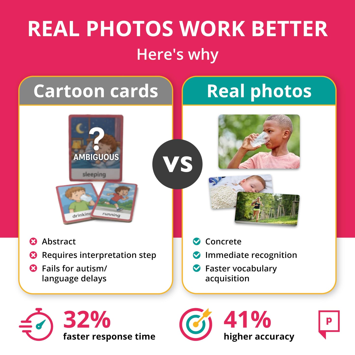 Picture My Picture Verbs ABA Therapy Cards Vol 1, 40 Real Photos, Age 3+