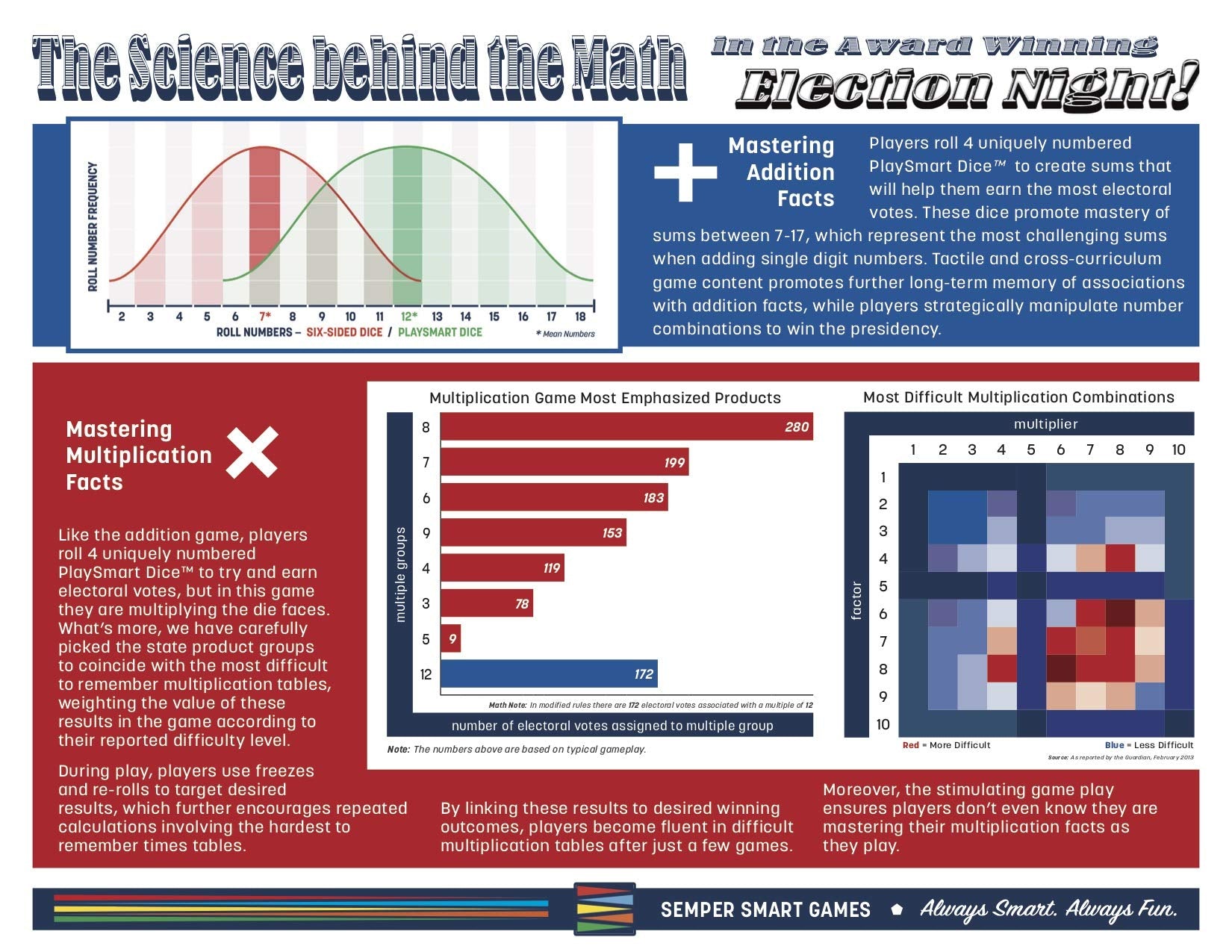 Semper Smart Games Election Night! A Super Fun Board Game to Learn Math, Geography, and Civics with Dice - Updated Electoral College Game for Kids