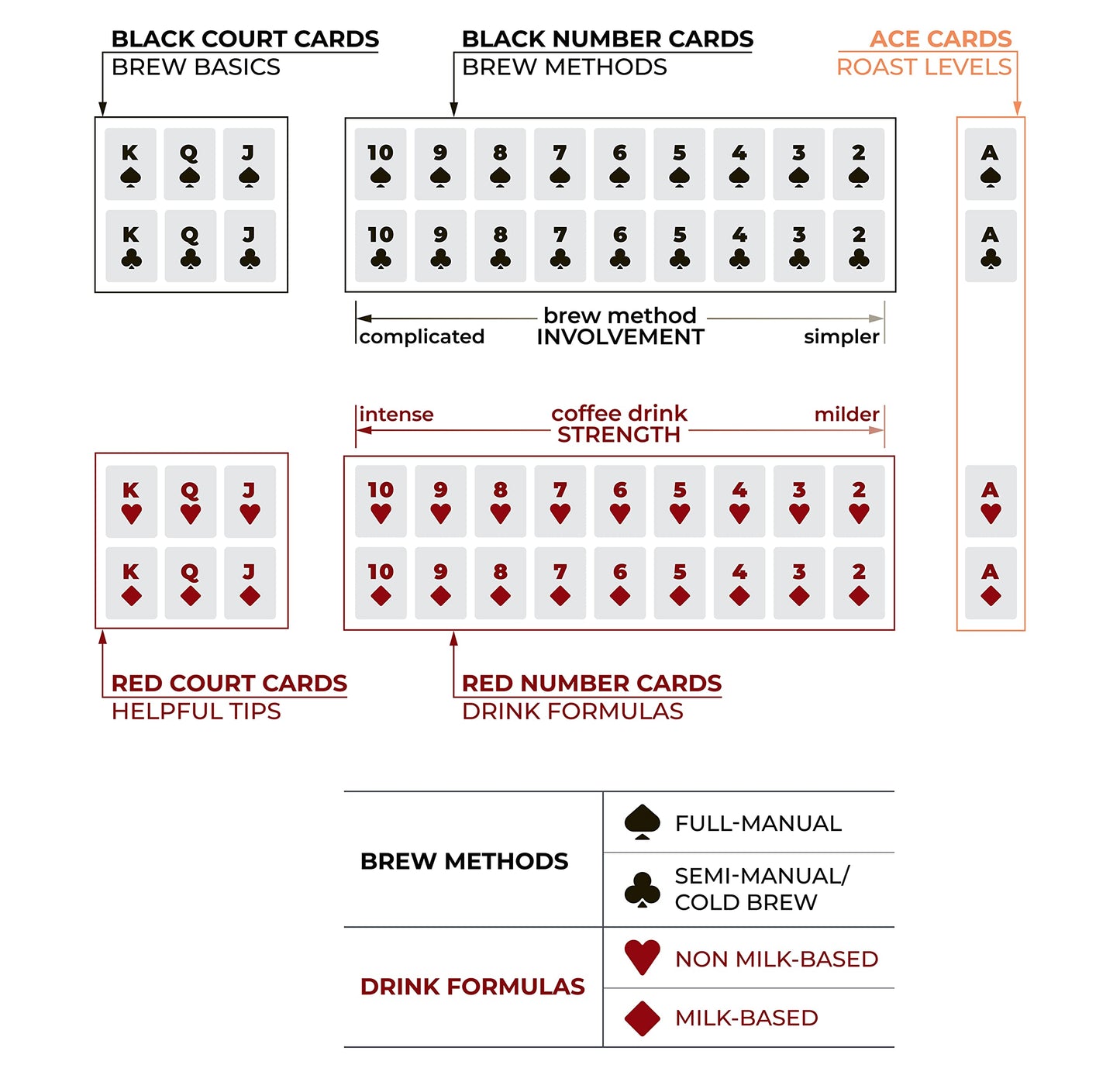 Art of Caffeination Sip-to-Suit Cards About Coffee: Informational Playing Cards with Brewing Parameters and Coffee-Making Tips