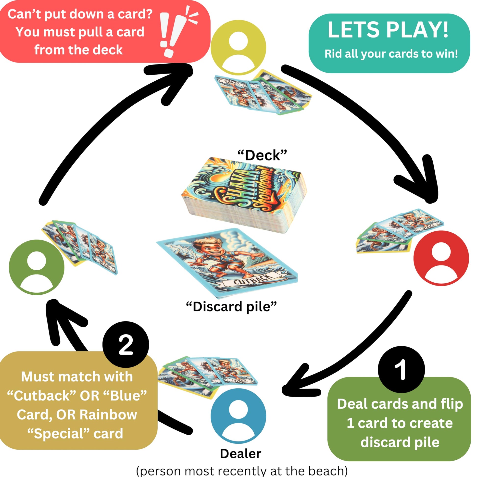 SHAKA Showdown Card Game for Teens 6+ | Surf-Themed Travel Games, Board Game | Ideal for Babysitting Games, Cards to Send to Kids at Camp, Road Trip