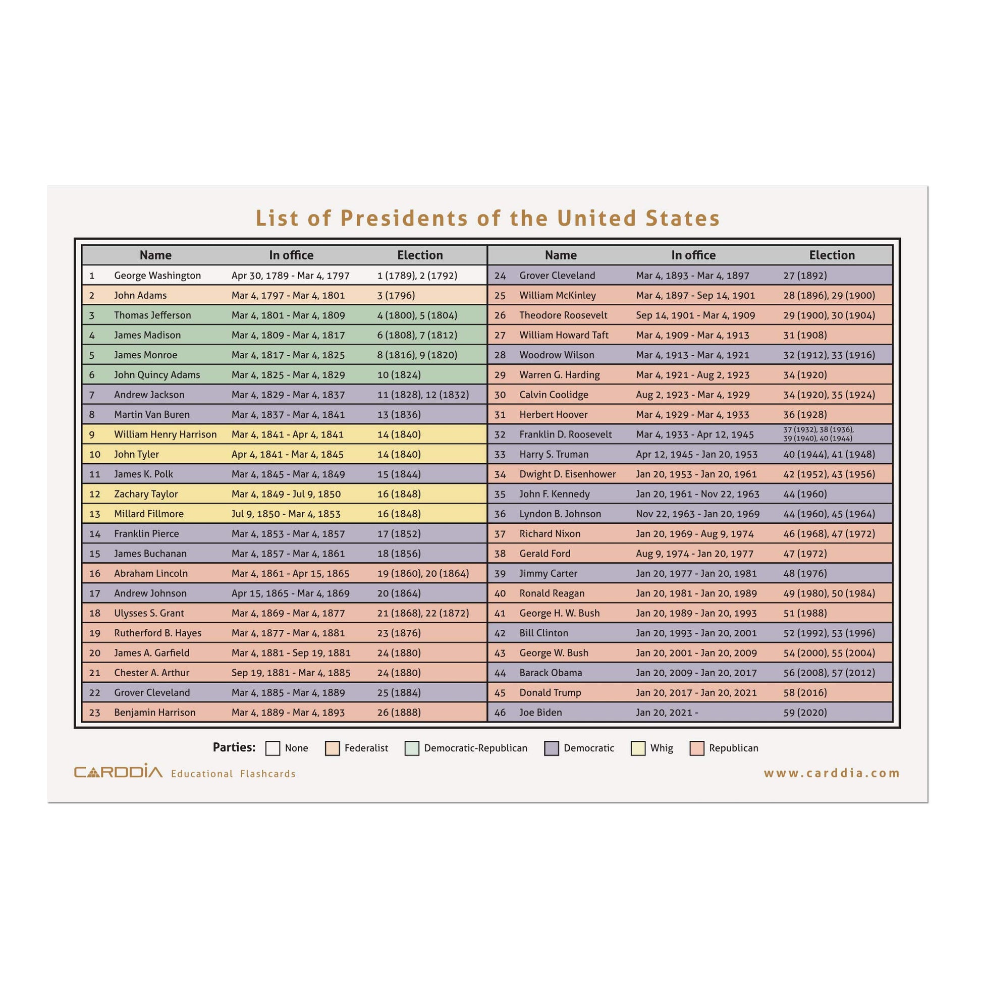 CARDDIA | Presidents of The United States Flashcards | from George Washington to Donald Trump